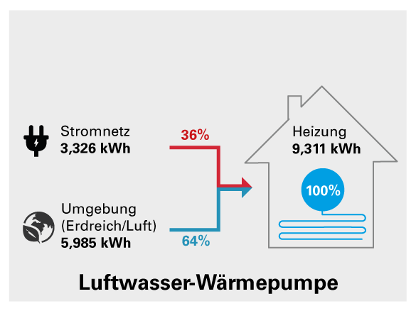 Heizung im Erdgeschoss, Wärmepumpe