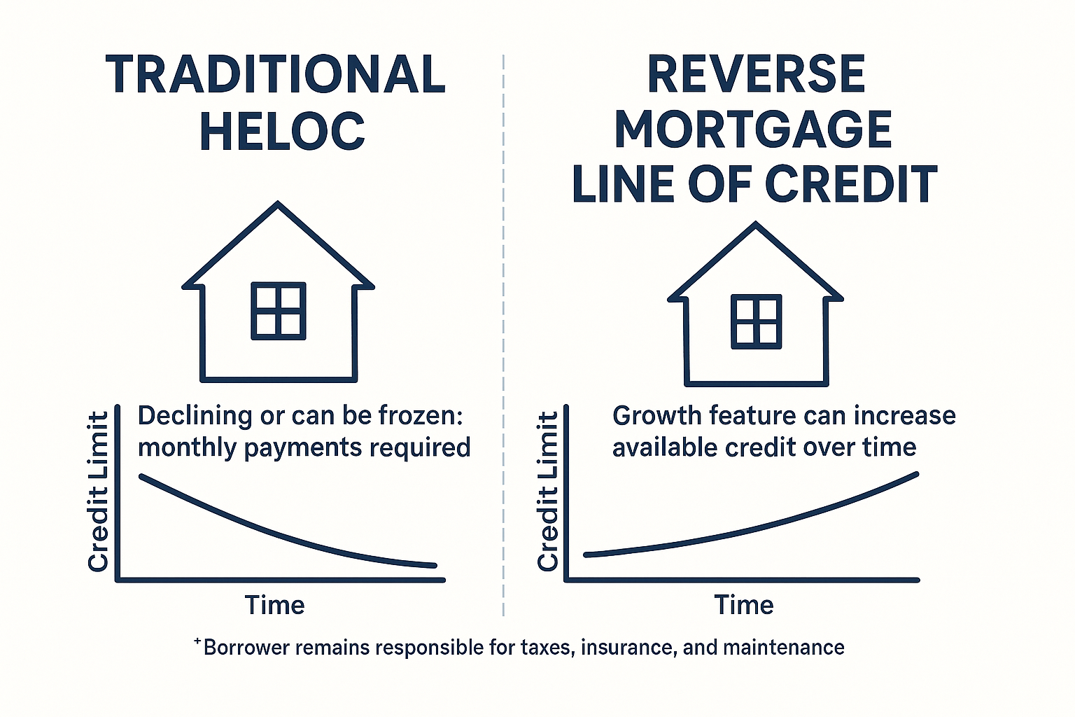 Image illustrating the difference between a traditional HELOC and a reverse mortgage line of credit