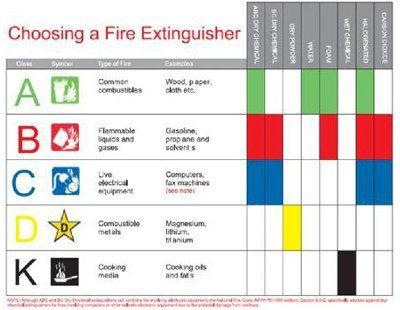 Fire Safety — Types Of Fire Extinguishers In Keswick, VA