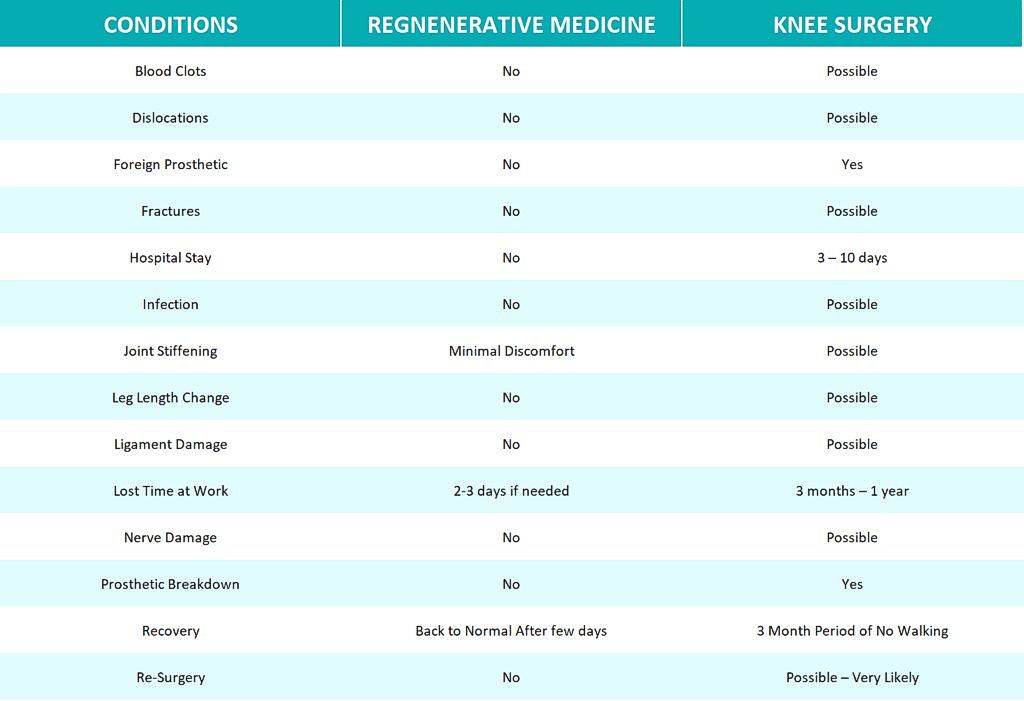 Knee Surgery Vs Regenerative Medicine — Frankfort, IL — Chicago Stem Cell Therapy