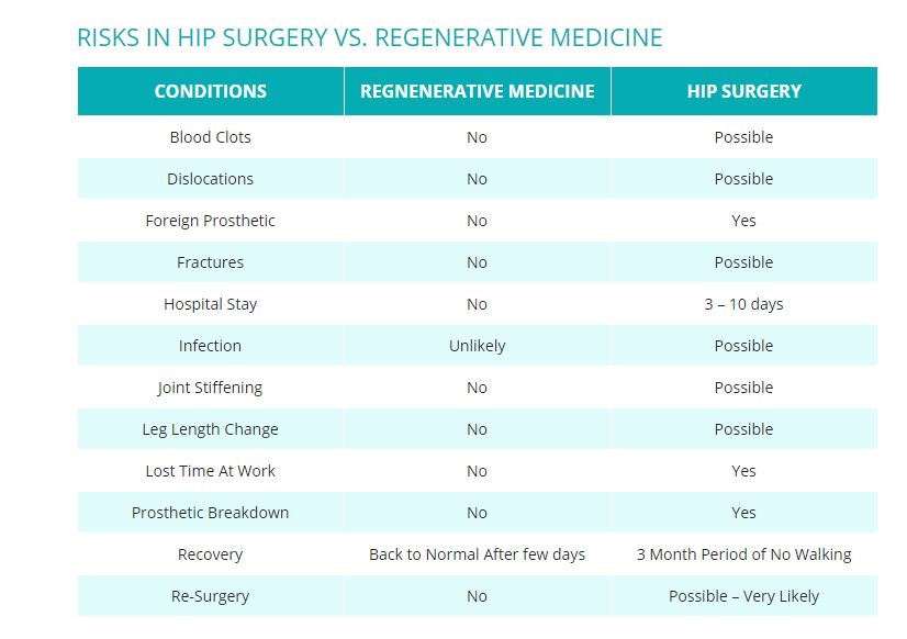 https://lirp.cdn-website.com/3c9b9511/dms3rep/multi/opt/Risks+In+Hip+Surgery+vs+Regenerative+Medicine-640w.png