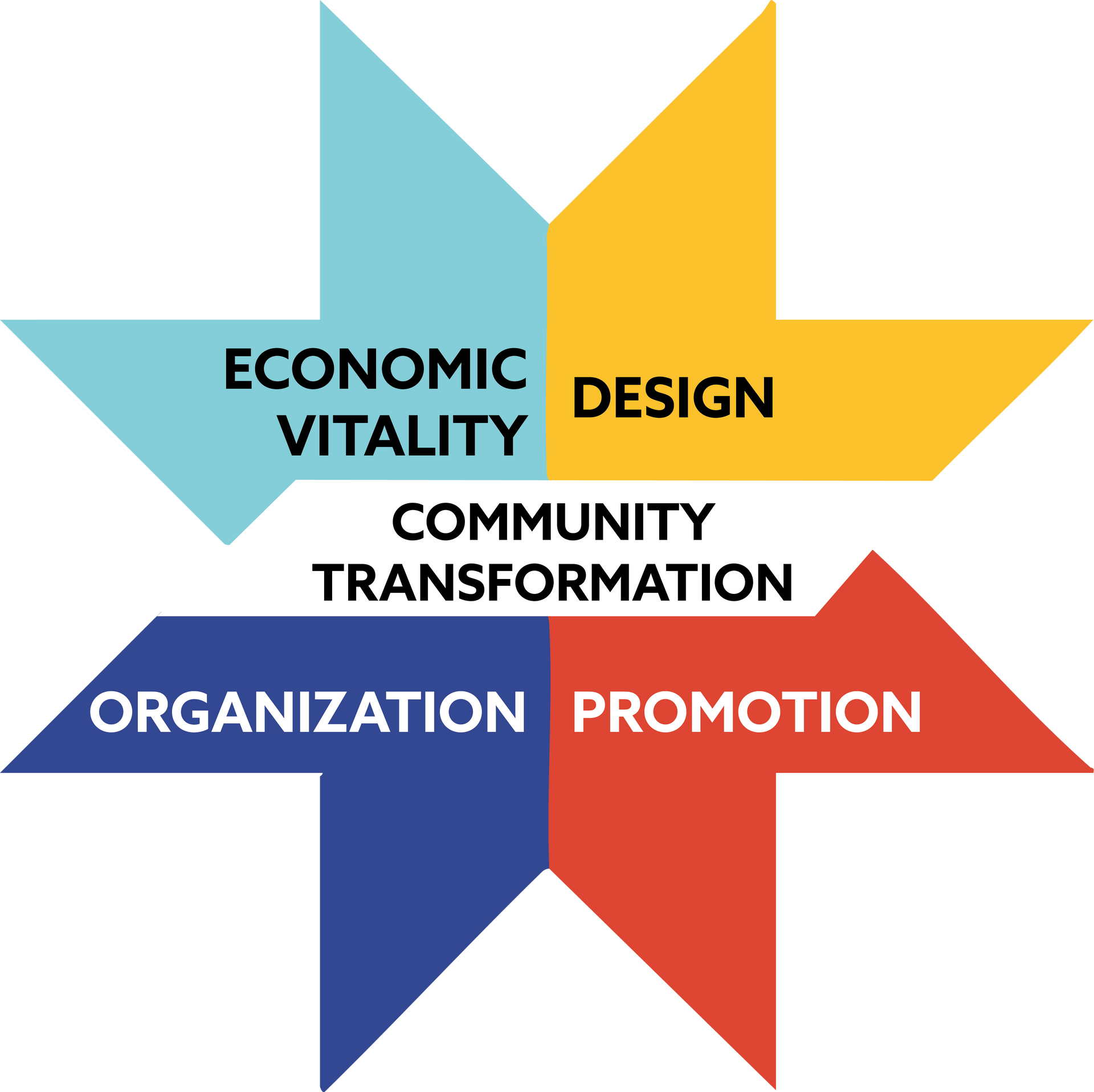 Diagram of a star shape with four colored segments labeled: Economic Vitality, Design, Organization, Promotion. 