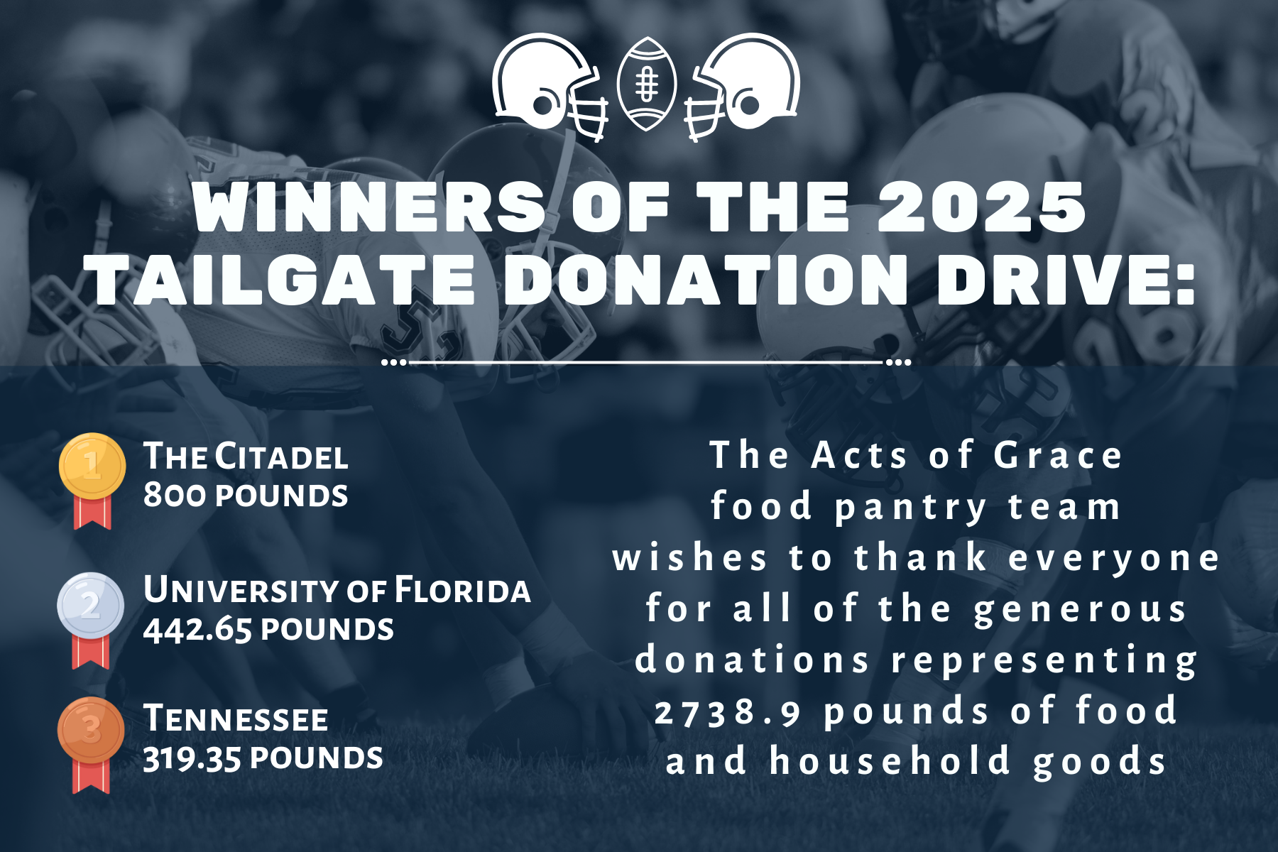 Winners of the 2025 Tailgate Donation Drive are The Citadel with 800 pounds, University of Florida with 442.65 pounds, and Tennessee with 319.35 pounds. The Acts of Grace food pantry team wishes to thank everyone for all of the generous donations representing 2738.9 pounds of food and household goods
