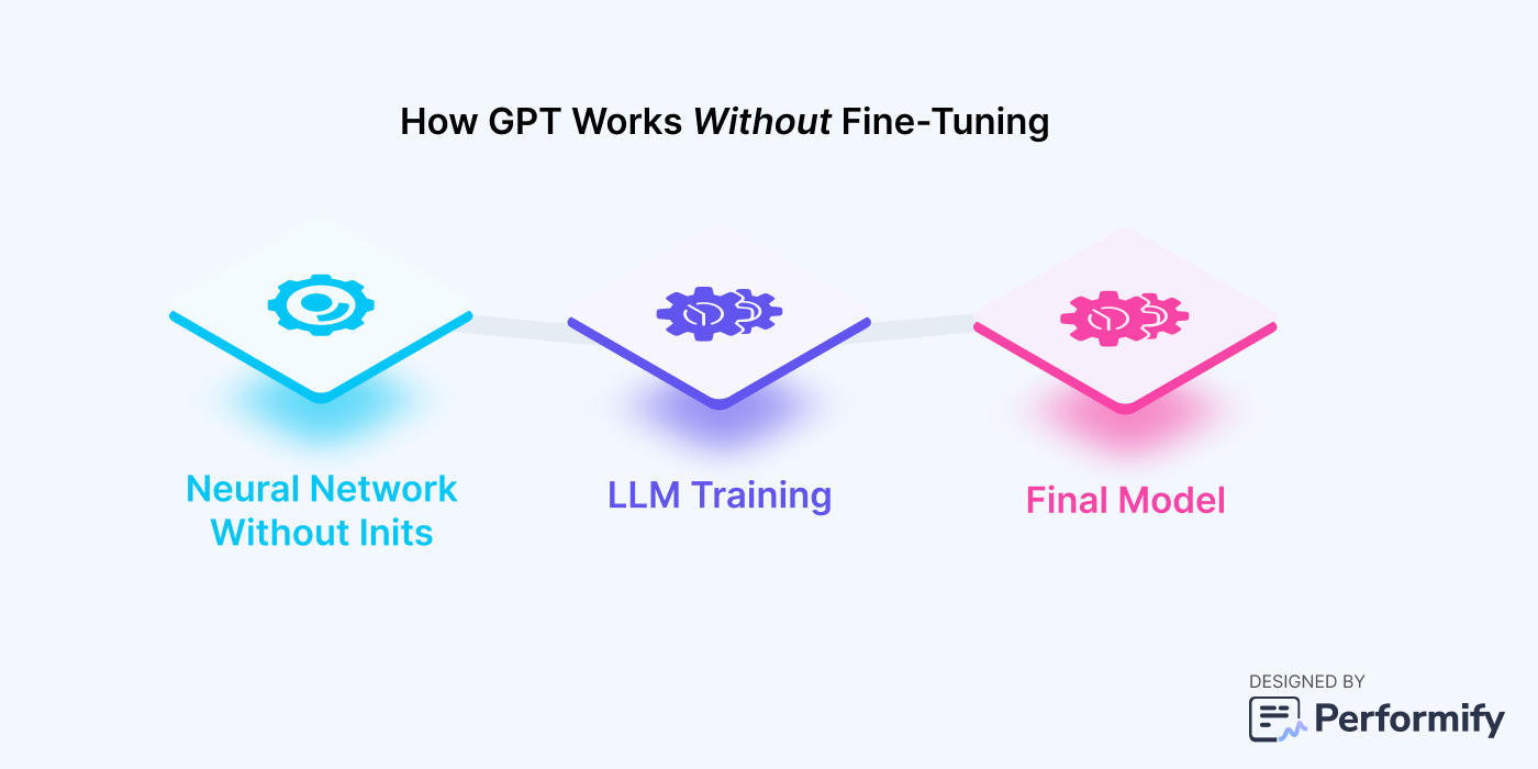 llm custom training