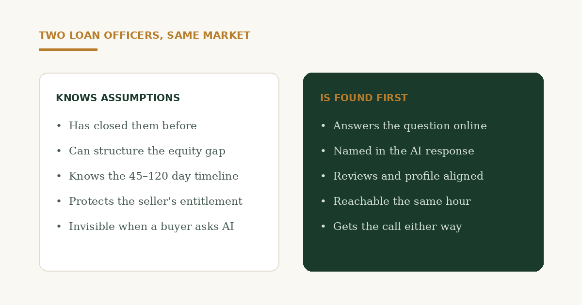 Two loan officers in the same market, only one of them is in the answer
