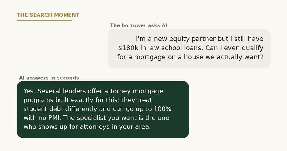 The borrower asks AI about qualifying with law school debt; AI answers in seconds