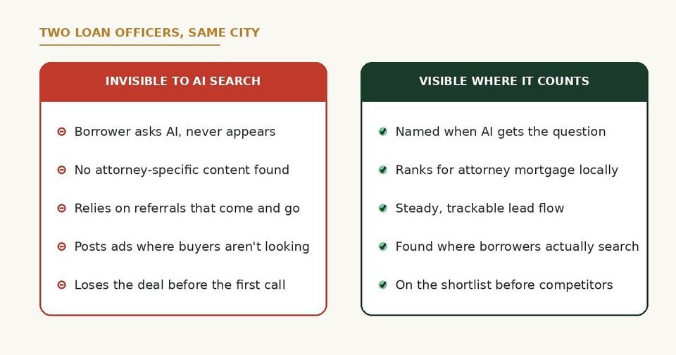 Comparison of a loan officer invisible to AI search versus one visible where it counts