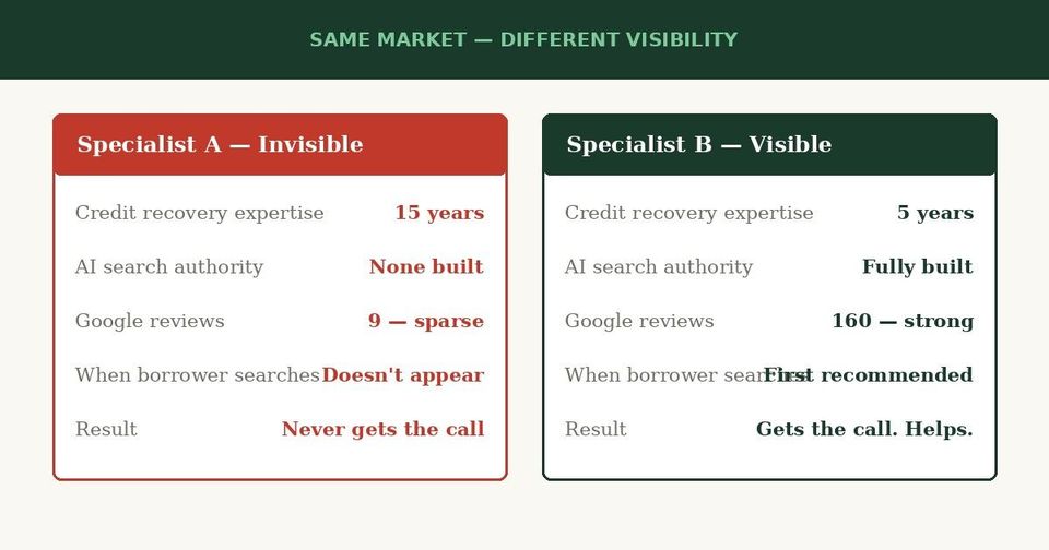 Two credit recovery specialists same market different visibility