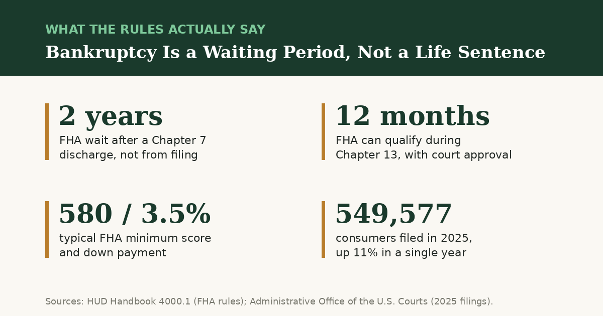 What the rules actually say about mortgages after bankruptcy, from HUD and U.S. Courts data