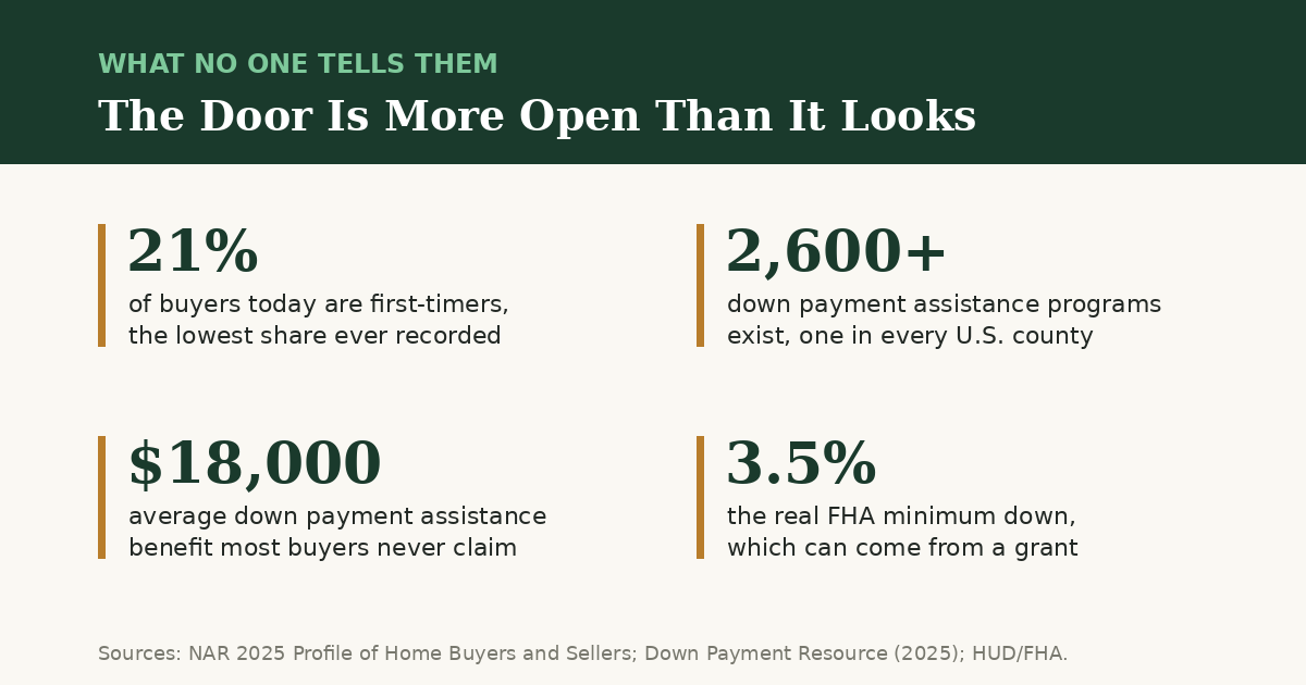 What no one tells first-generation buyers about how open the door really is