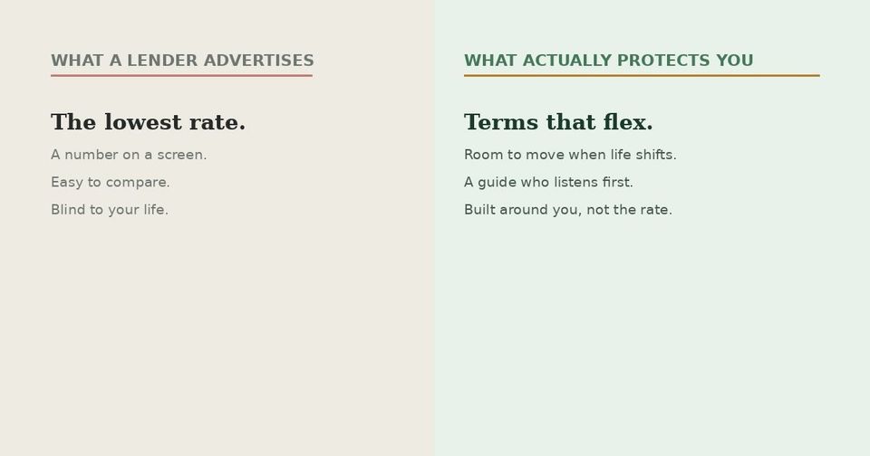 What a lender advertises versus what actually protects you: the lowest rate versus terms that flex