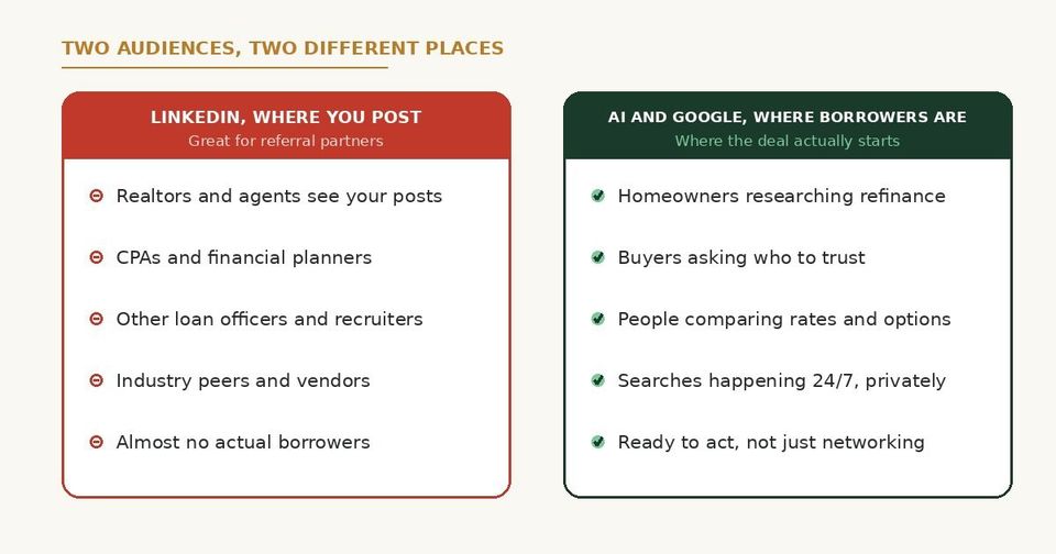 LinkedIn reaches referral partners while AI and Google reach the actual borrowers