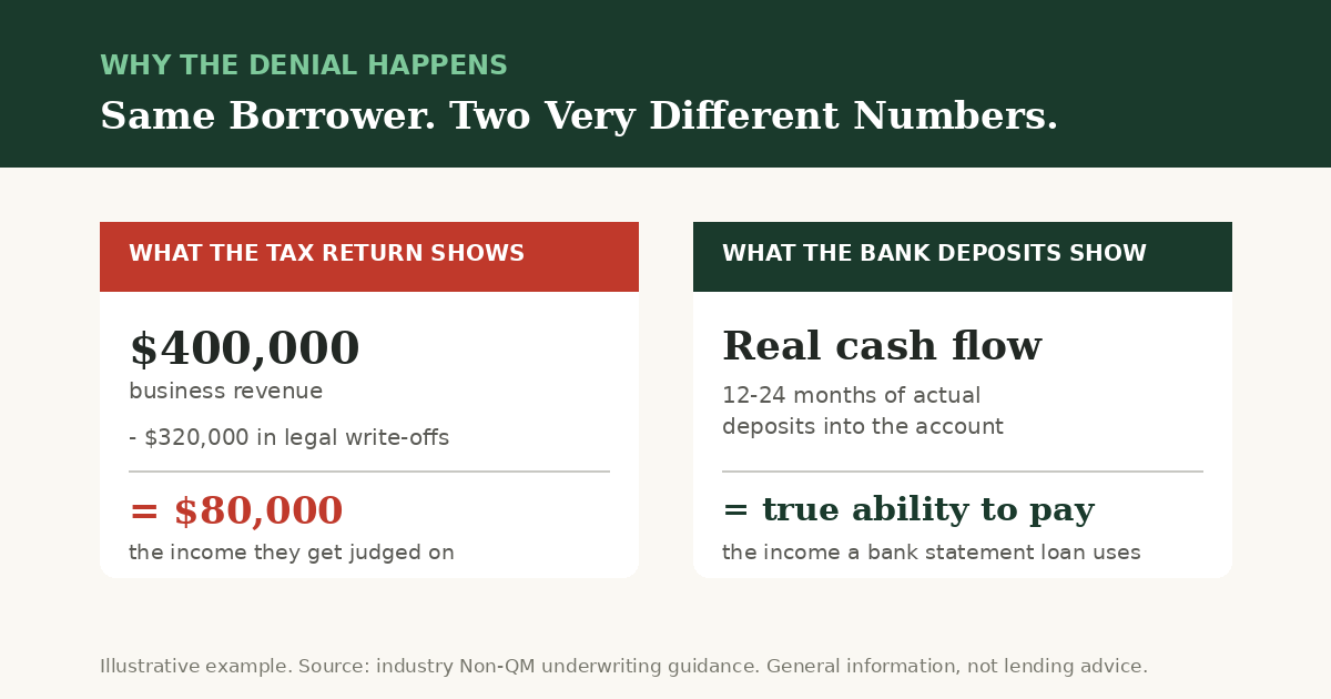 Same borrower, two very different numbers: tax return versus bank deposits