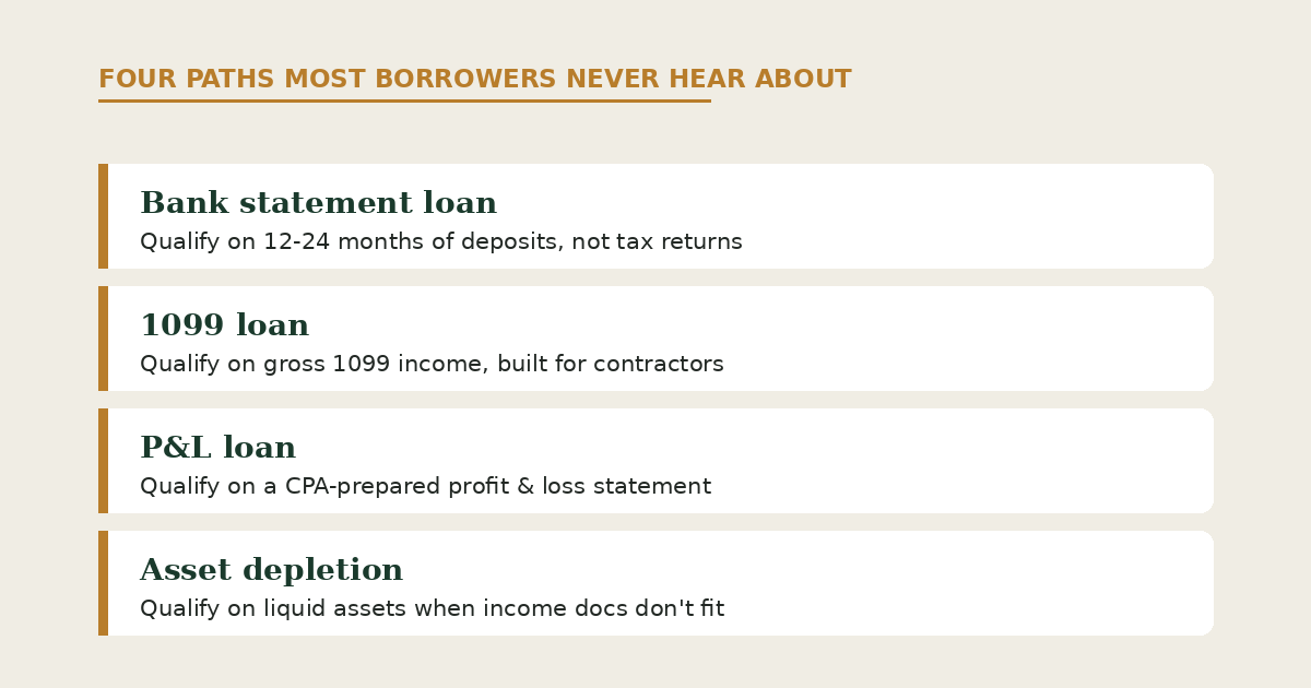 Four loan paths for self-employed borrowers: bank statement, 1099, P&L, asset depletion