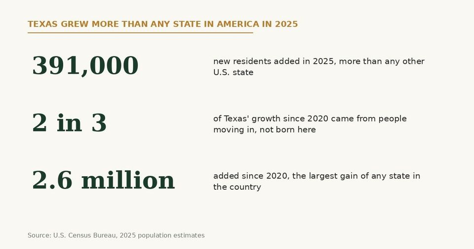 Texas added 391,000 residents in 2025, two in three from migration, 2.6 million since 2020