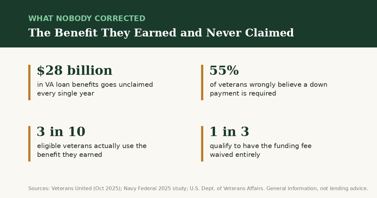 What nobody corrected: the benefit veterans earned and never claimed