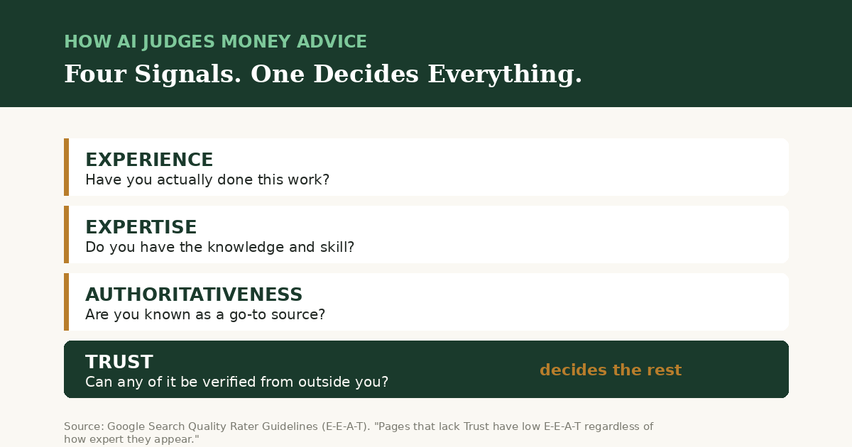 How AI judges money advice: Experience, Expertise, Authoritativeness, and Trust, with Trust deciding the rest
