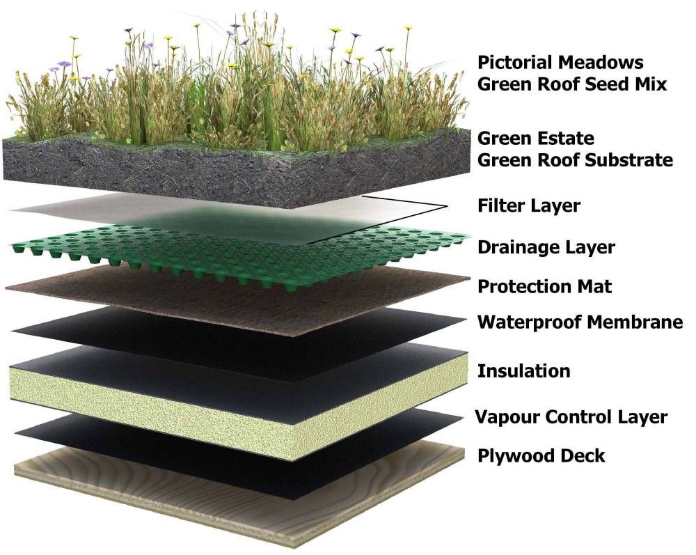 A diagram showing the layers of a green roof