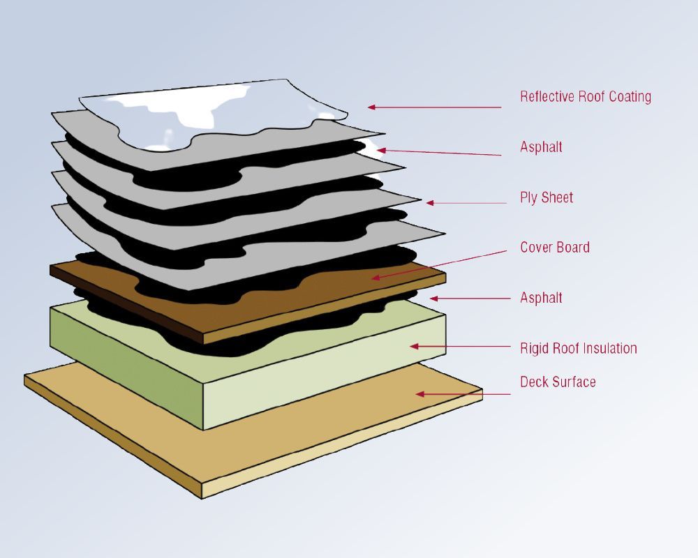 A diagram showing the different layers of a roof