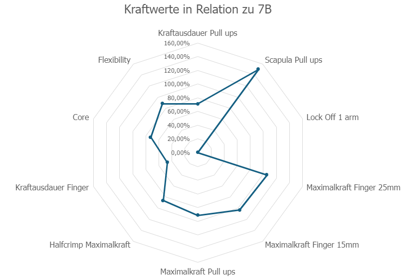 Darstellung einer Leistungstestung mit einem Spinnendiagramm