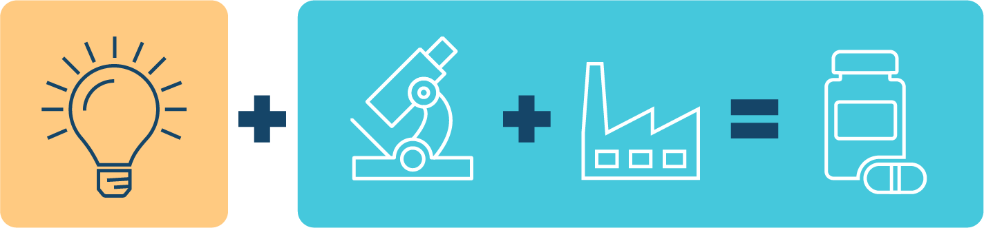 Diagram: Idea + microscope + factory = pills.