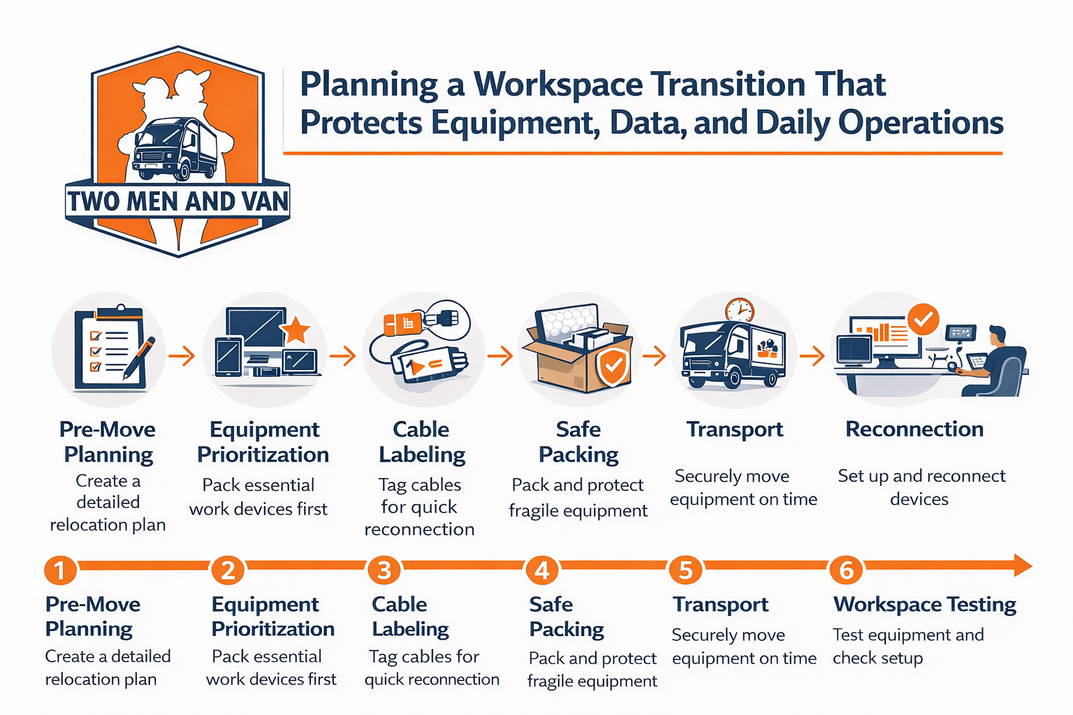A family moving timeline infographic featuring tasks for 4 weeks before, 2 weeks before, and on moving day.