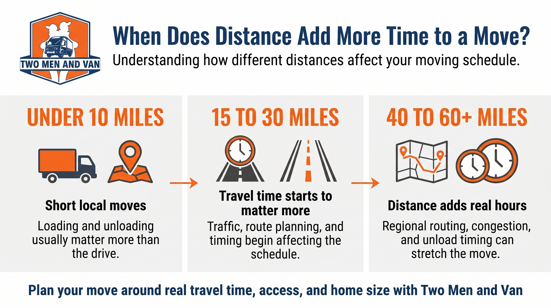 Infographic on when distance adds more time to move, with icons and mile ranges under 10, 15-30, and 40-60+ miles