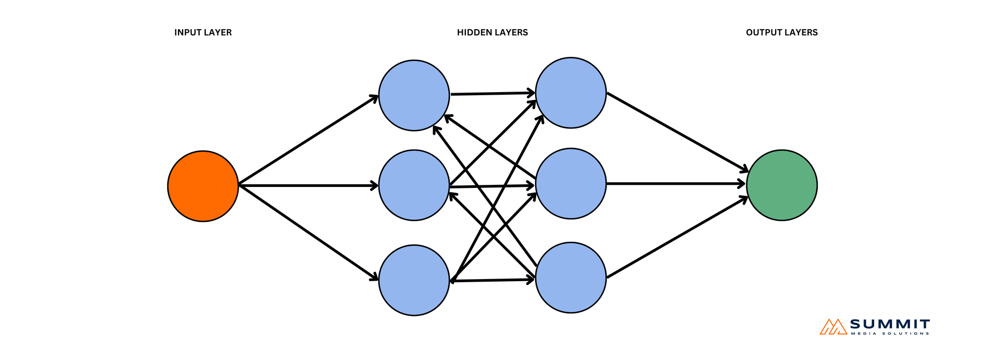 A simple visual representation of a neural Network showing Circles and Arrows on how the three layers communicated with one another.
