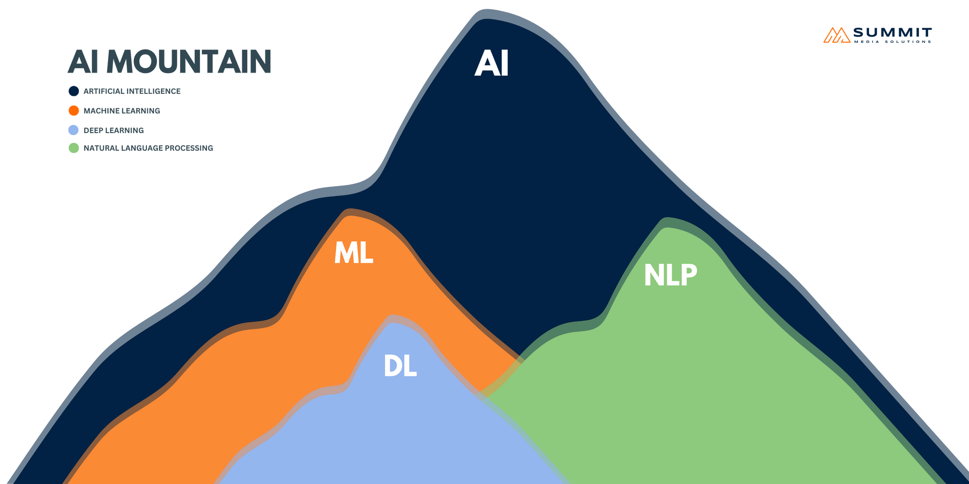 A vinn-diagram in the shape of mountains called the AI mountain which shows how the different software systems are used together to create AI