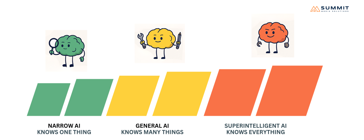 A graph showing the increased capabilities of the different types of AI Systems