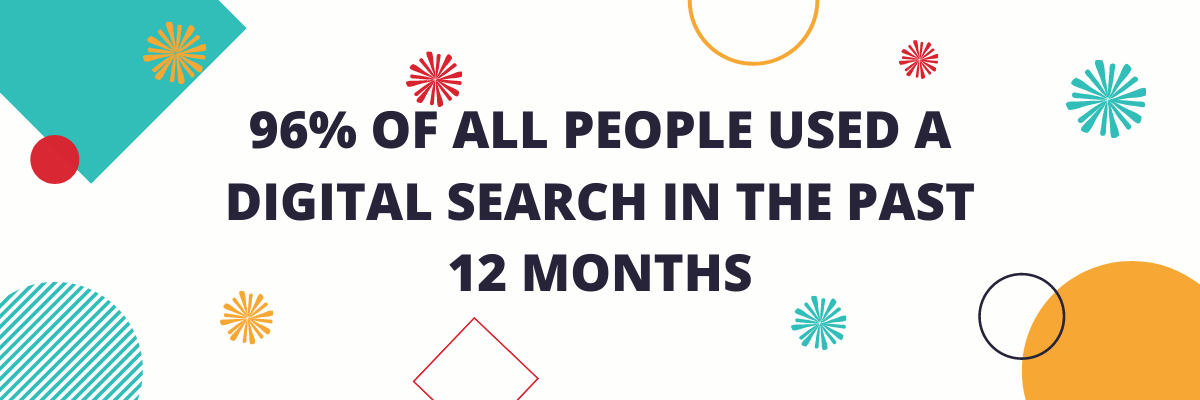 96% of all people used a digital search in the past 12 months