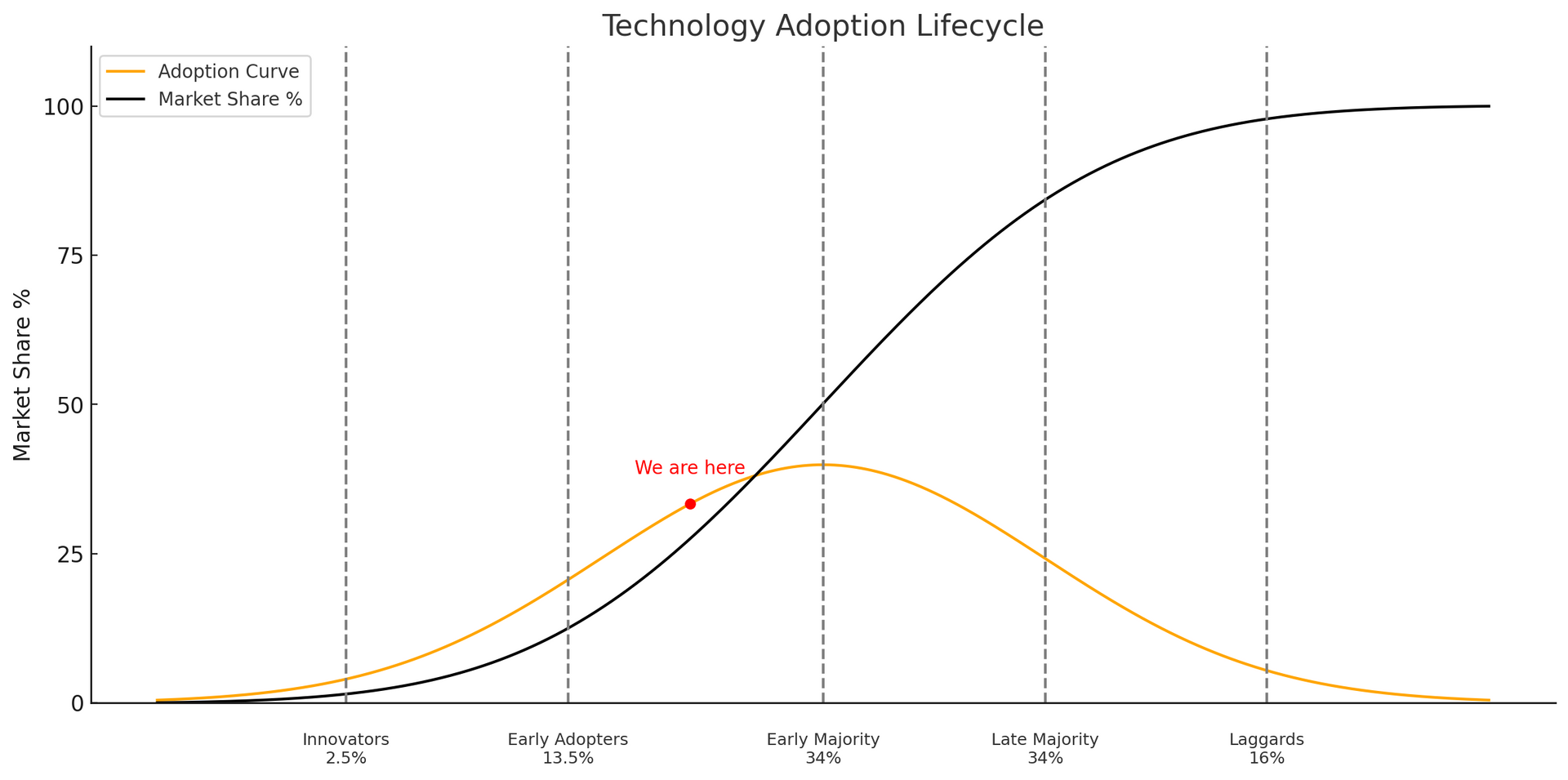 A line graph depicting the Technology Adoption Lifecycle as it relates to AI adoption in small businesses
