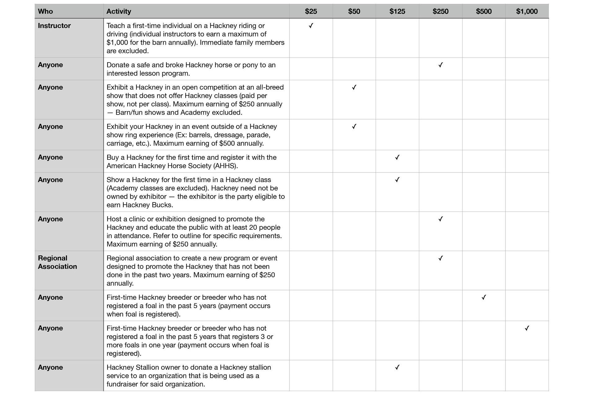 chart depicting how Hackney Bucks are earned
