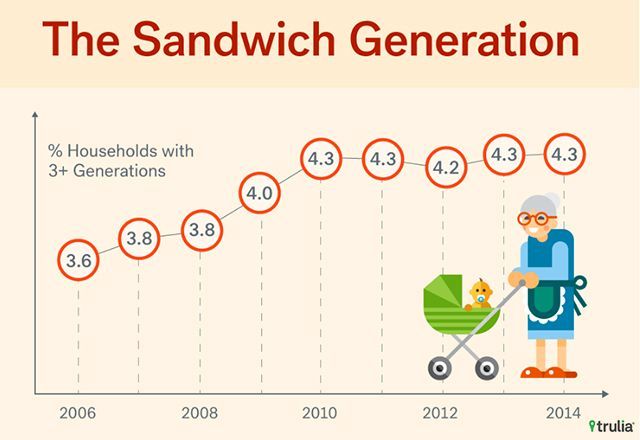 A graph showing the percentage of households with 3+ generations