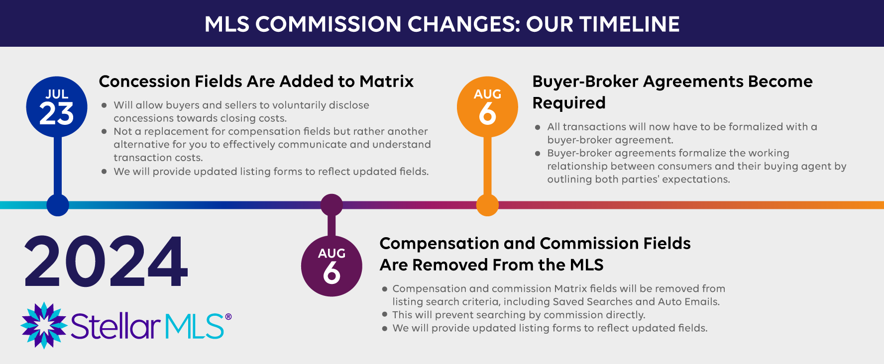 MLS Commission Changes: Our Timeline