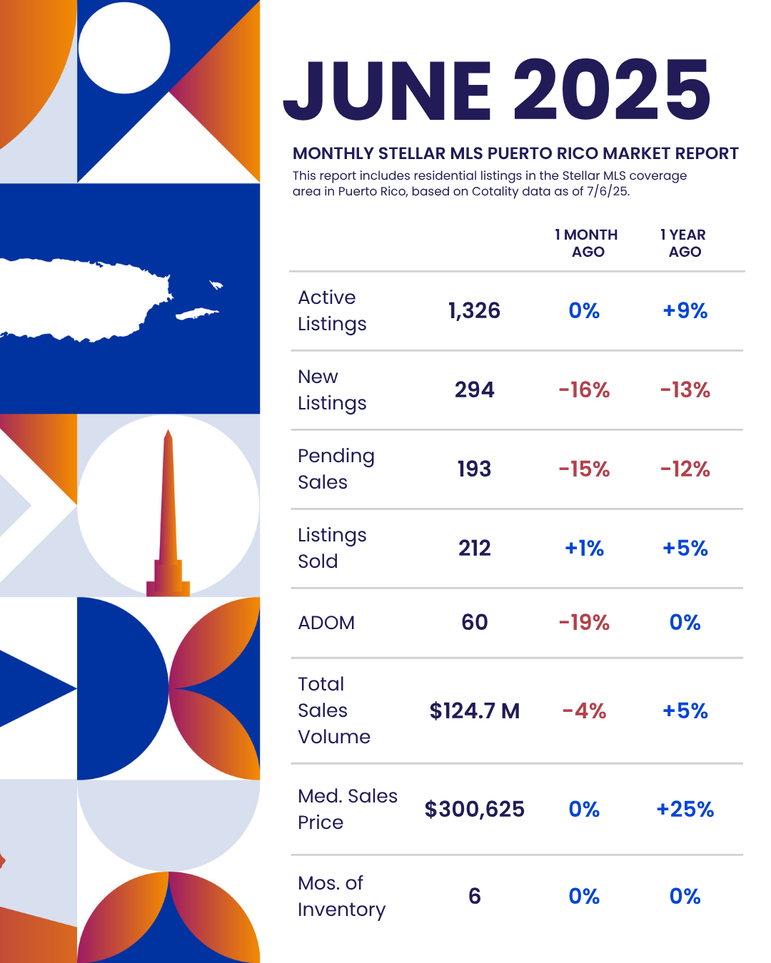 June 2025 Statistics: Puerto Rico