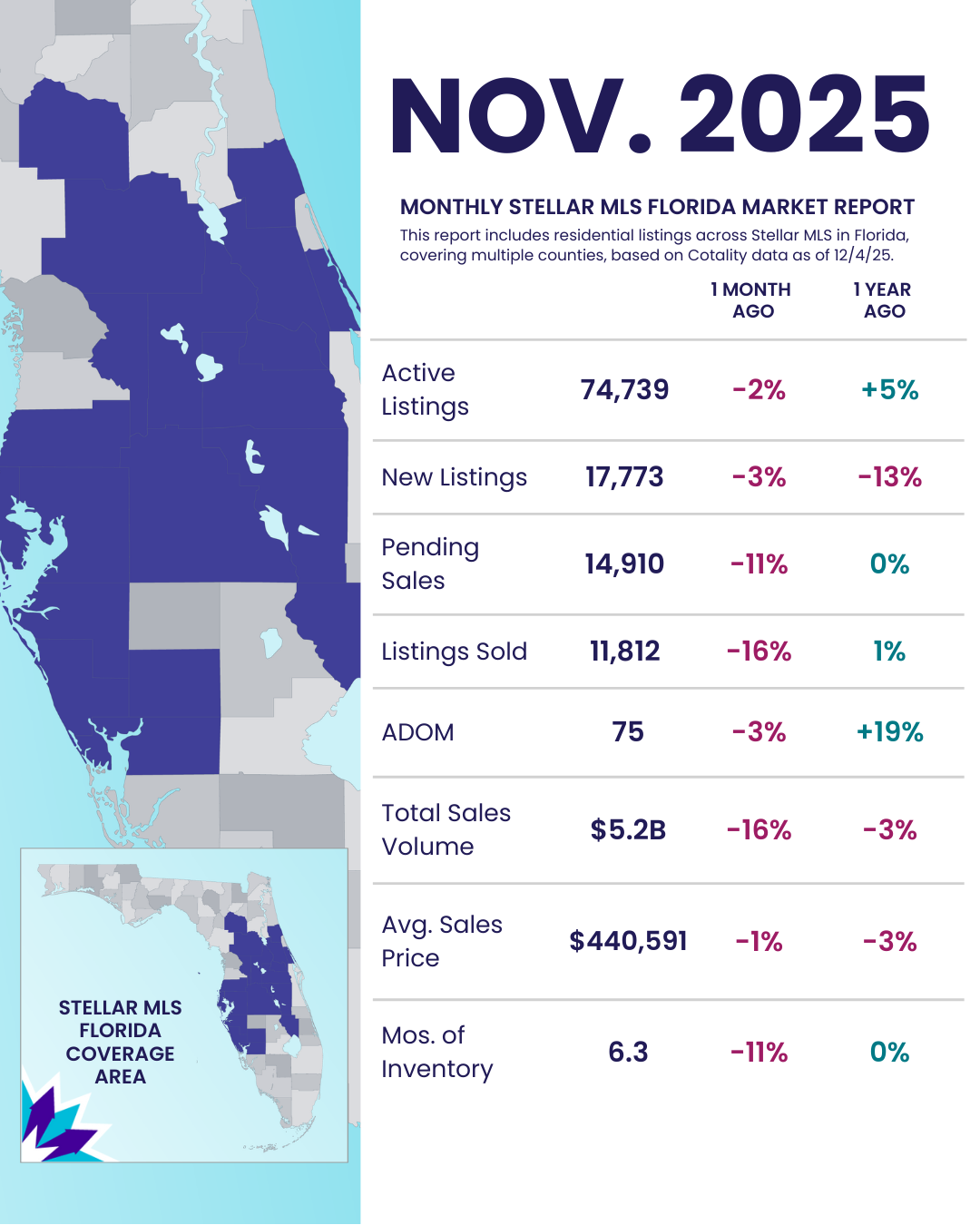 November 2025 Statistics
