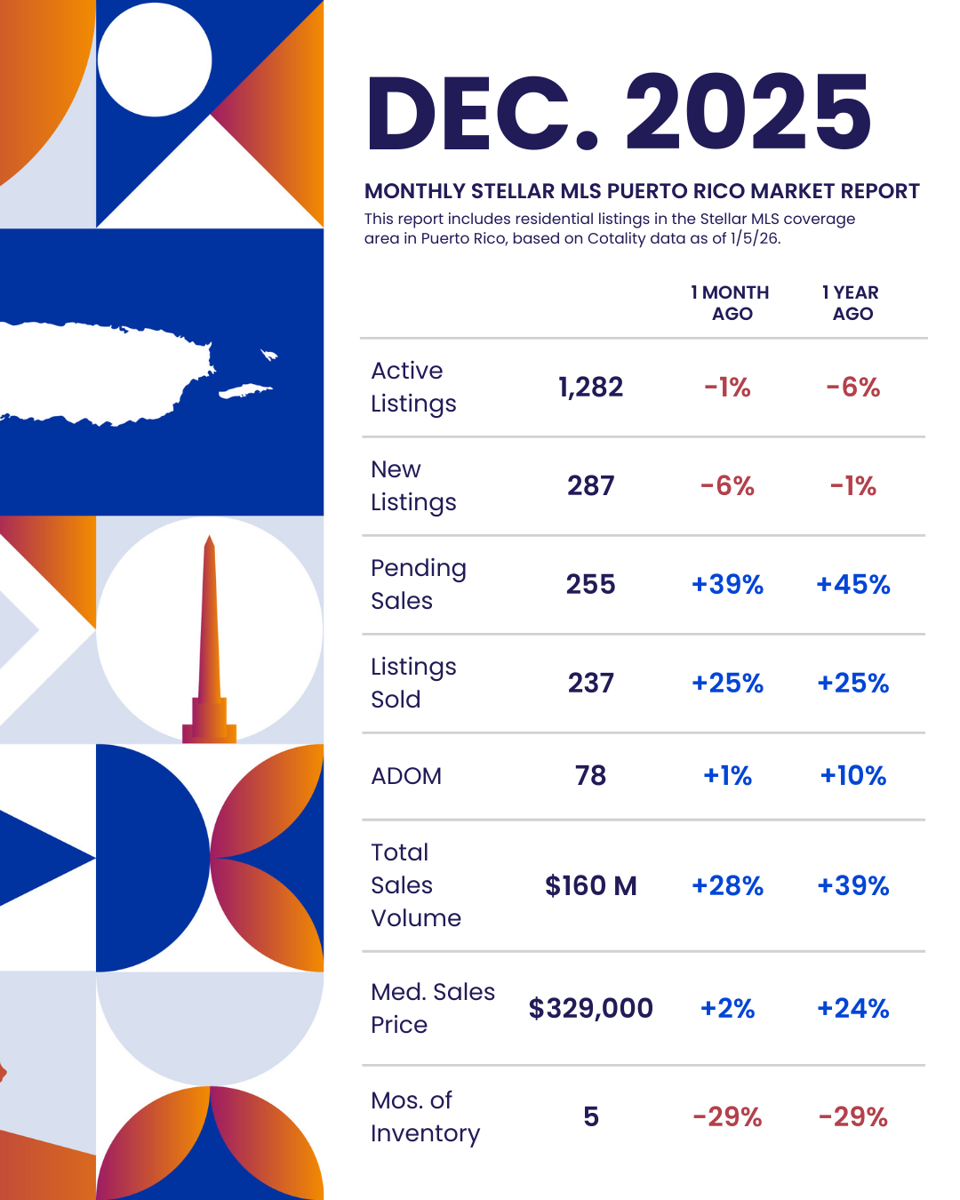 November 2025 Statistics: Puerto Rico