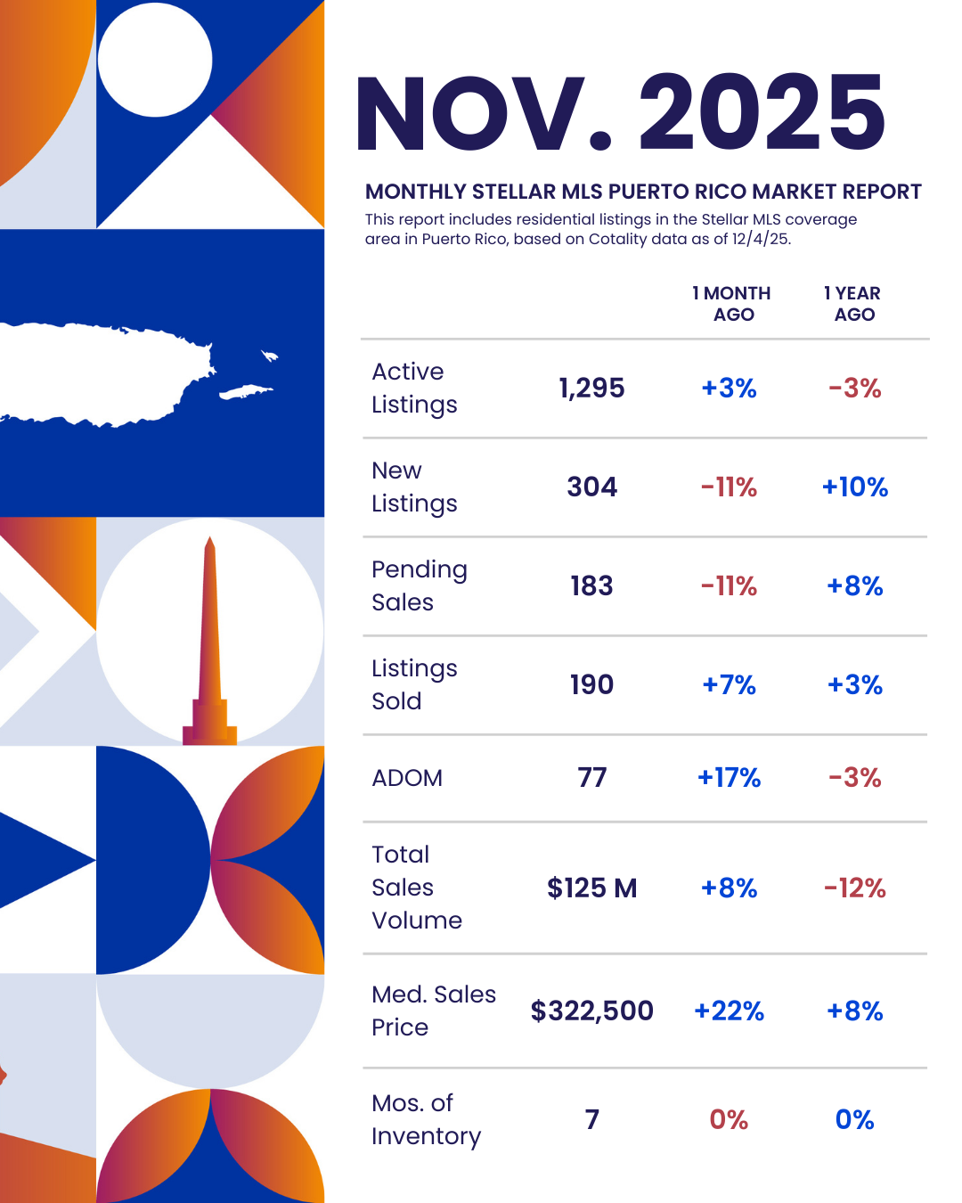 November 2025 Statistics: Puerto Rico
