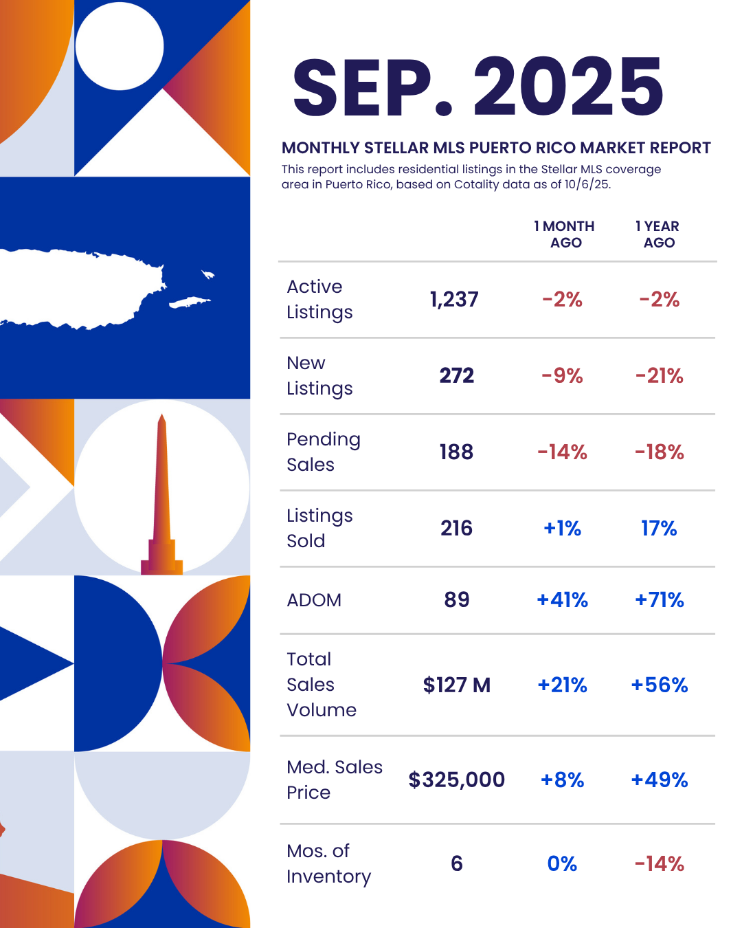 July 2025 Statistics: Puerto Rico