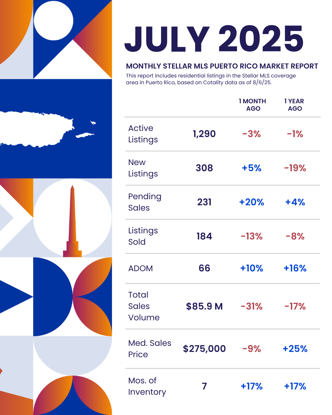 July 2025 Statistics: Puerto Rico