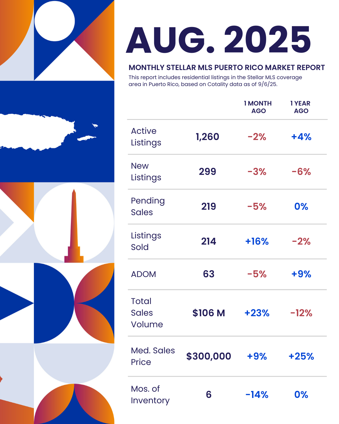 July 2025 Statistics: Puerto Rico