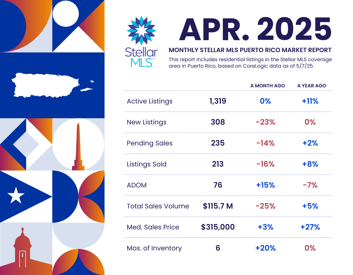 March 2025 Statistics: Puerto Rico