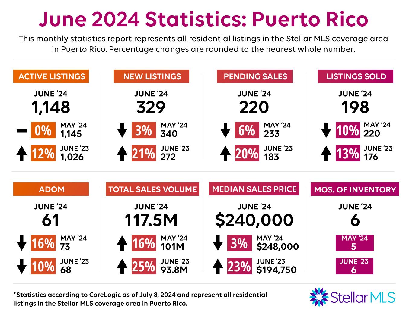 May 2024 Statistics: Puerto Rico