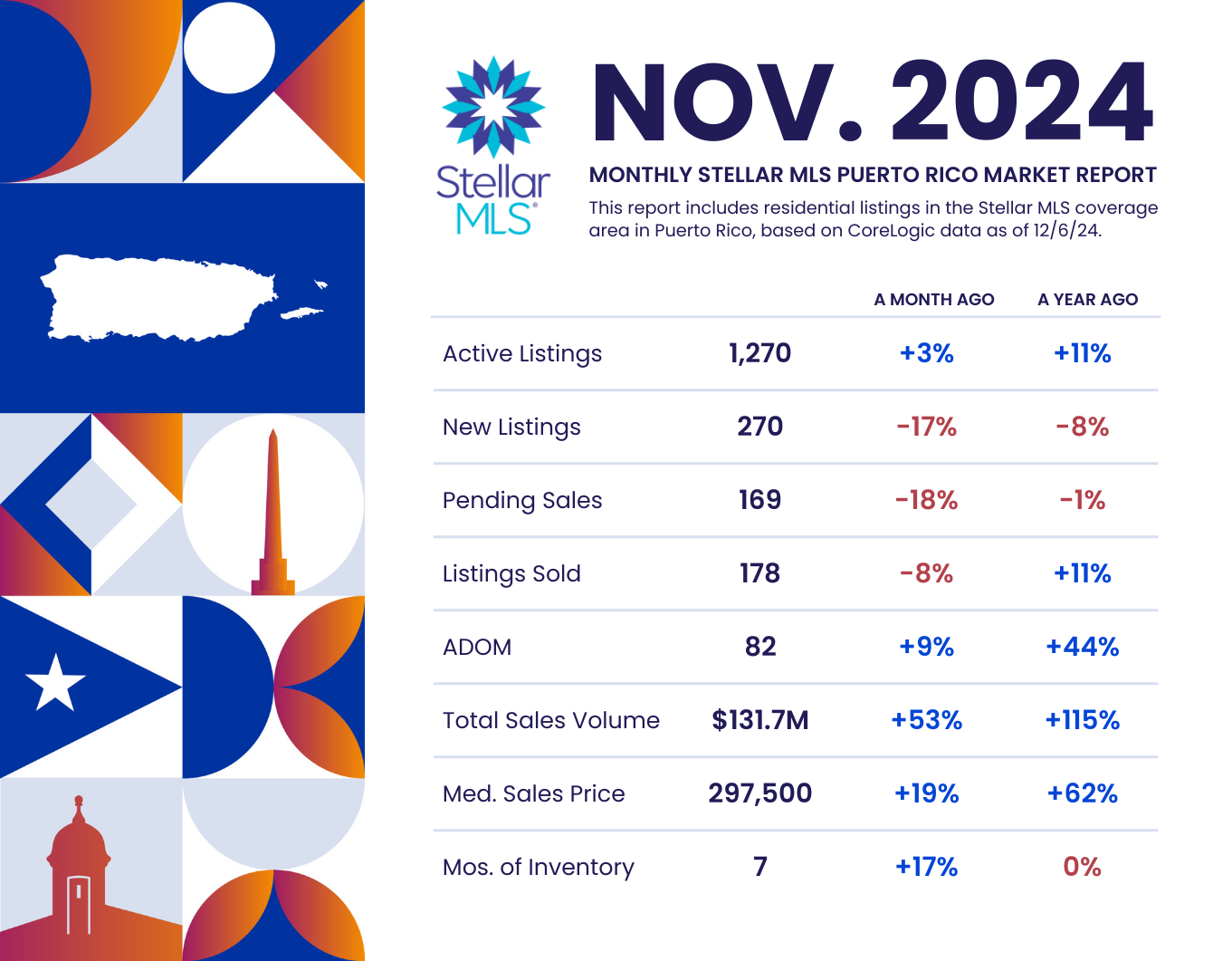 October 2024 Statistics: Puerto Rico