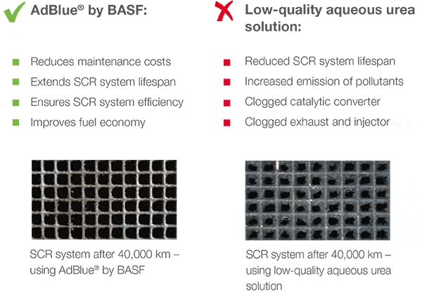 Vergelijkingsgrafiek van AdBlue van BASF versus waterige ureum van lage kwaliteit in SCR-systemen, met weergave van de voordelen en de verstoppingseffecten.