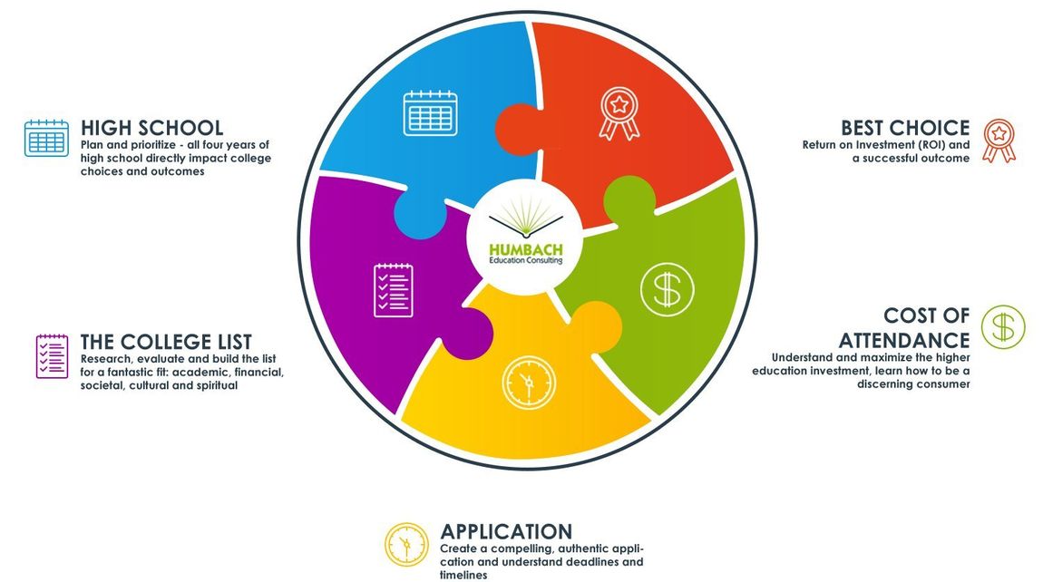 Humbach Education Consulting College Success Strategy