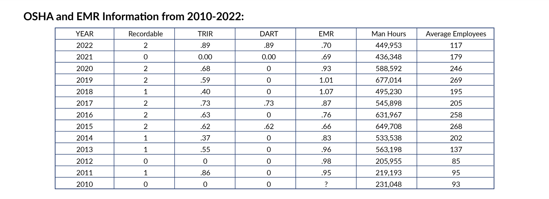 Safety TRC Construction New Mexico San Juan Colorado DJ