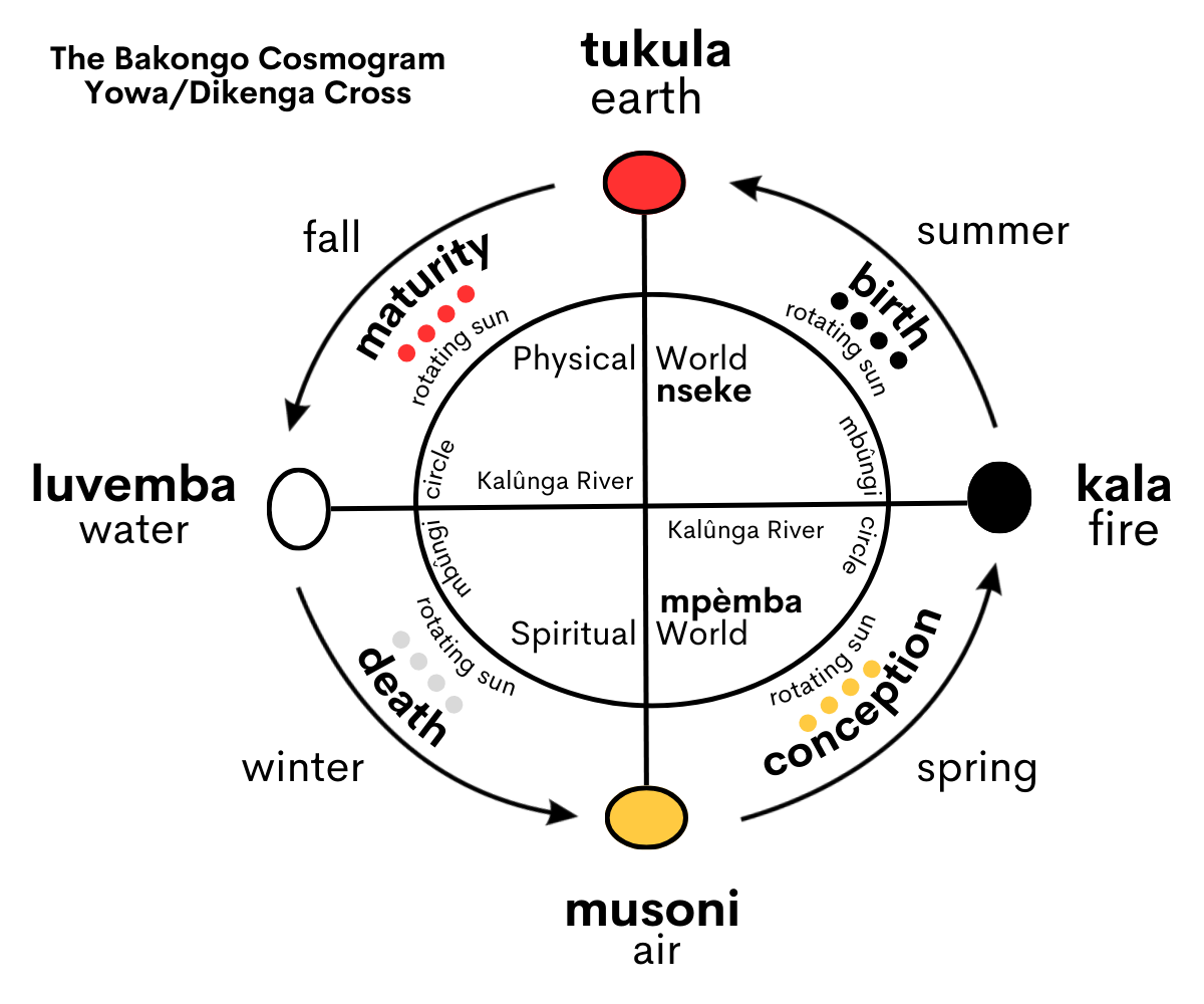 The Bakongo Cosmogram - Source: Wikipedia