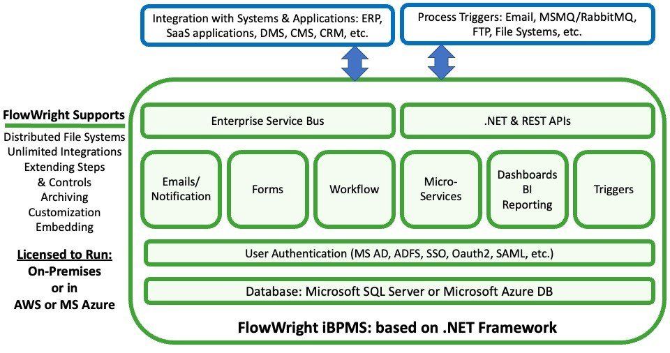 .Net workflow automation software
